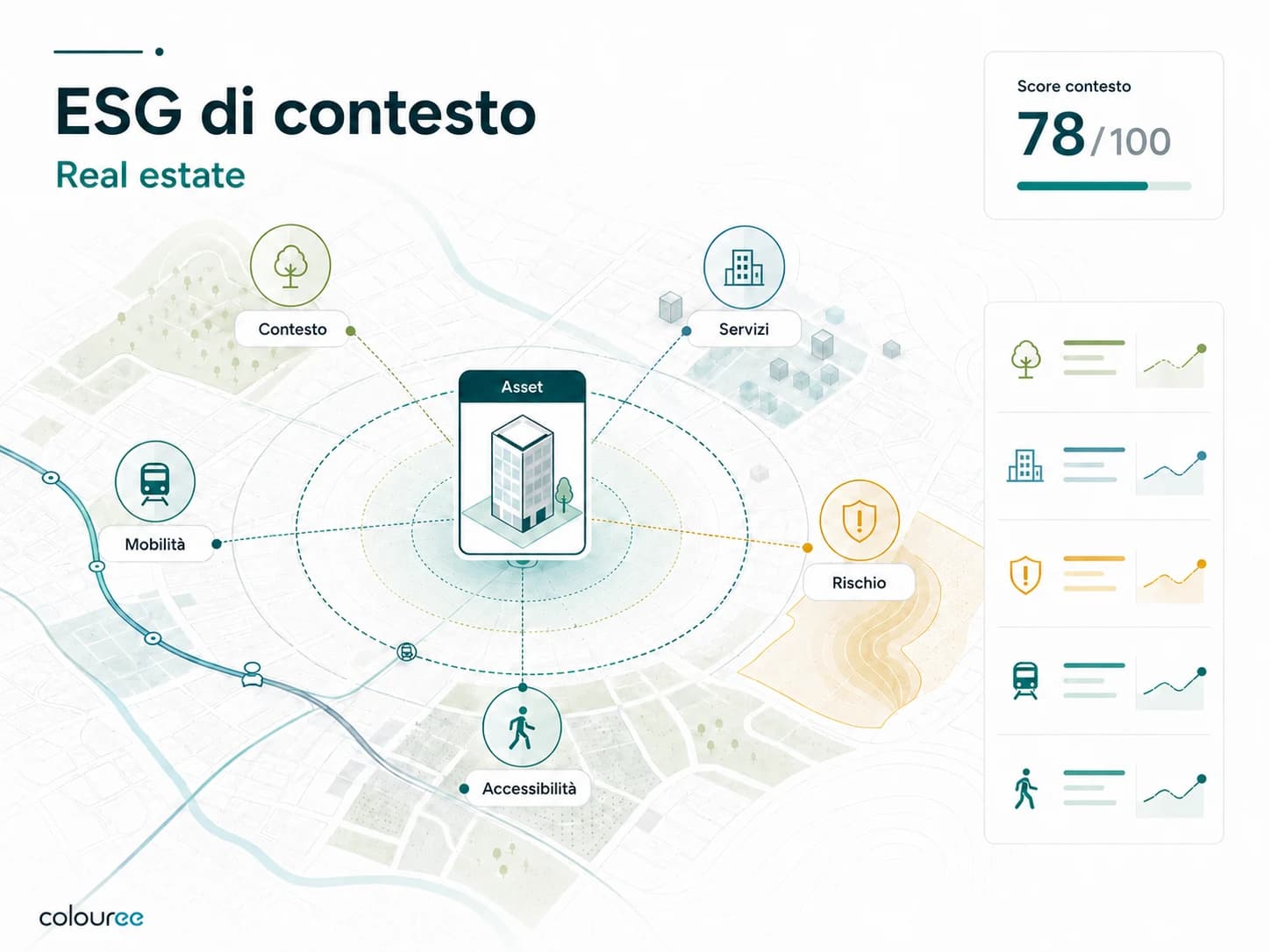 Asset immobiliare al centro di layer territoriali come rischio fisico, accessibilità, servizi, mobilità e opportunità.